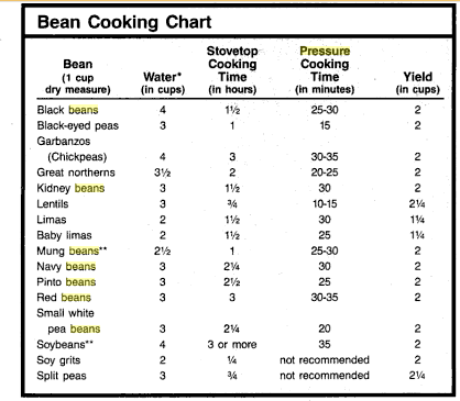 Bean Cooking Chart