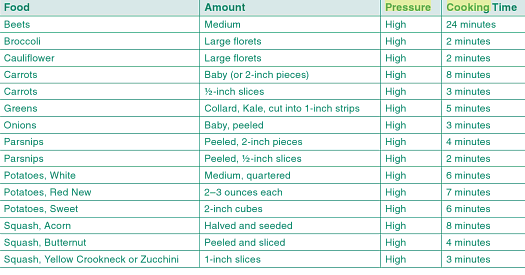 Pressure Cooker Chart